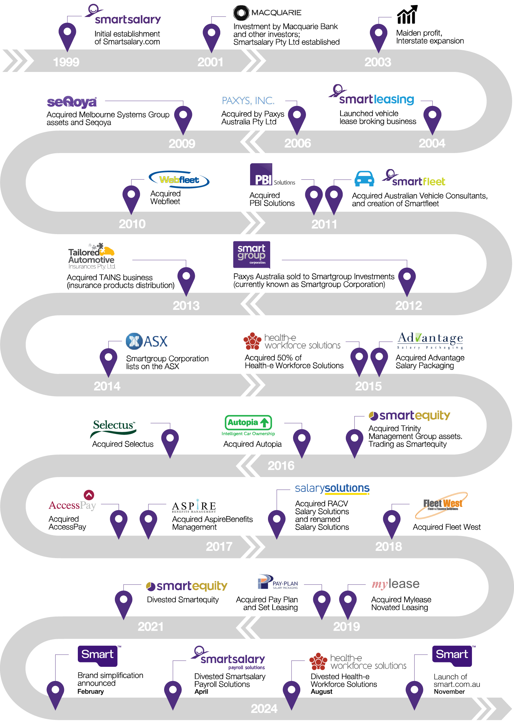 Smartgroup timeline_acquisitions_December 2024.jpg